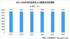2022年河北省常住人口數據統計分析：總量達7420萬人（圖）