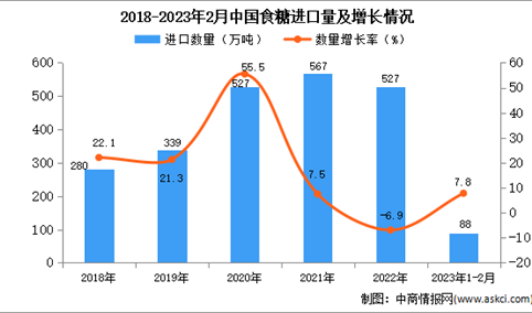 2023年1-2月中国食糖进口数据统计分析：进口额小幅下降