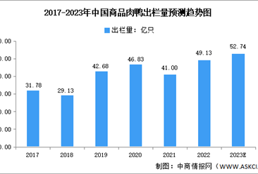 2023年中国肉鸭行业市场现状及未来发展趋势预测分析（图）