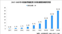 2022年中國新型儲能產業發展現狀數據分析（圖）