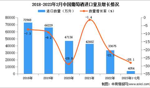 2023年1-2月中国葡萄酒进口数据统计分析：进口量同比减少28.1%