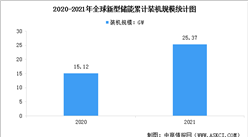 2023年全球及中国新型储能装机规模预测分析（图）