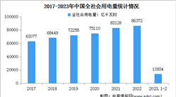 2023年1-2月中國電力消費情況：制造業用電同比增長1.4%（圖）