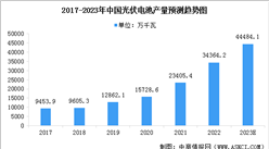 2023年中国光伏电池产量预测及细分市场占比分析（图）