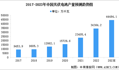 2023年中国光伏电池产量预测及细分市场占比分析（图）