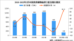 2023年1-2月中國食用植物油進口數據統計分析：進口量增長顯著