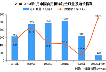 2023年1-2月中国食用植物油进口数据统计分析：进口量增长显著