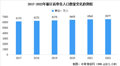 2022年浙江省常住人口數據統計分析：總量達6577萬人（附各地區排行榜）