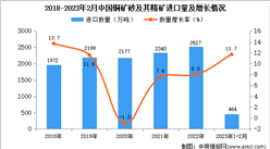 2023年1-2月中國銅礦砂及其精礦進口數據統計分析：進口量同比增長11.7%