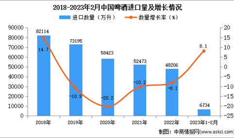 2023年1-2月中国啤酒进口数据统计分析：进口量小幅增长