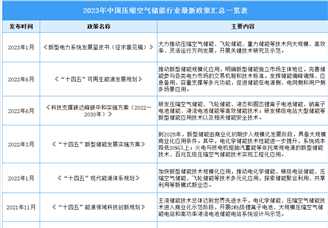 2023年中国压缩空气储能最新政策汇总一览（表）
