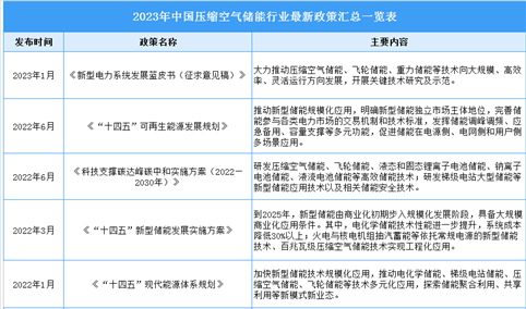 2023年中国压缩空气储能最新政策汇总一览（表）