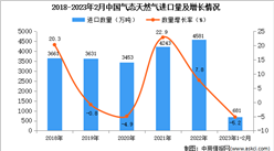 2023年1-2月中國氣態天然氣進口數據統計分析：進口量小幅下降