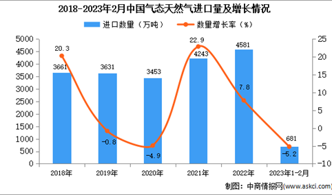 2023年1-2月中国气态天然气进口数据统计分析：进口量小幅下降
