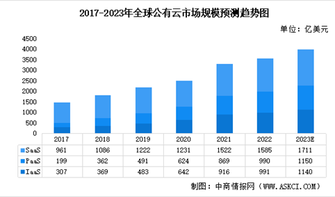 2023年全球及中国公有云行业市场规模预测分析（图）