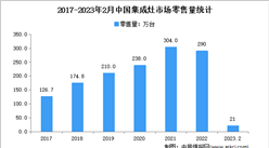 2023年2月中国集成灶行业市场运行情况分析：零售额18.4亿元