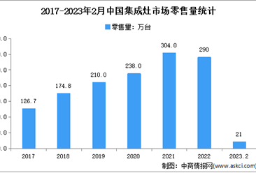 2023年2月中國集成灶行業市場運行情況分析：零售額18.4億元
