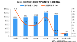 2023年1-2月中国天然气进口数据统计分析：进口量同比减少9.4%