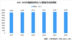 2022年福建省常住人口数据统计分析：总量达4188万人（图）