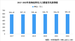 2022年青海省常住人口数据统计分析：总量达595万人（图）