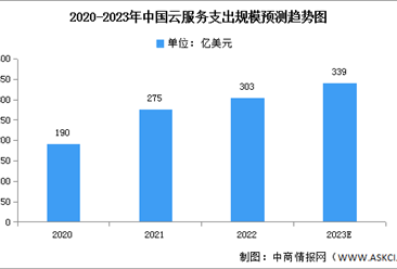 2022年中国云服务市场规模及市场结构分析（图）
