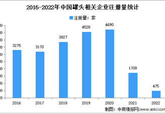 茂名相关企业最多：2022年中国罐头企业大数据分析