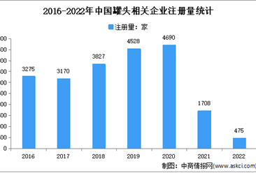 茂名相关企业最多：2022年中国罐头企业大数据分析