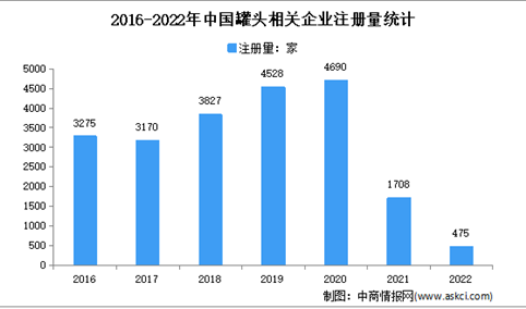 茂名相关企业最多：2022年中国罐头企业大数据分析