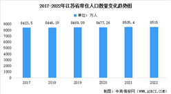 2022年江蘇省常住人口數據統計分析：總量達8515萬人（圖）