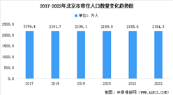 2022年北京市常住人口數據統計分析：總量達2184萬人（圖）