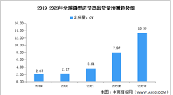 2023年全球微型逆变器出货量及市场规模预测分析（图）