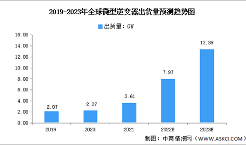 2023年全球微型逆变器出货量及市场规模预测分析（图）