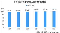 2022年海南省常住人口数据统计分析：总量达1027万人（图）