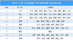 2023年中國工商業儲能產業區域發展潛力城市排行榜（附榜單）