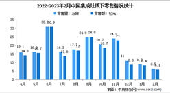 2023年1-2月中国集成灶行业线下市场运行情况分析：零售量15.5万台
