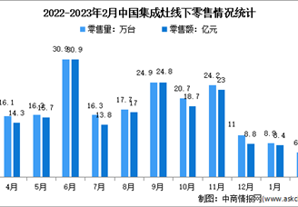2023年1-2月中國(guó)集成灶行業(yè)線下市場(chǎng)運(yùn)行情況分析：零售量15.5萬(wàn)臺(tái)
