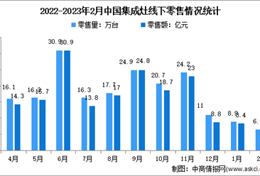 2023年1-2月中國集成灶行業線下市場運行情況分析：零售量15.5萬臺