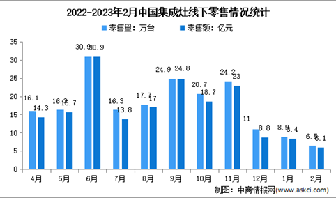 2023年1-2月中国集成灶行业线下市场运行情况分析：零售量15.5万台
