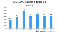 相關專利申請量近3千件：2022年中國睡眠企業大數據分析