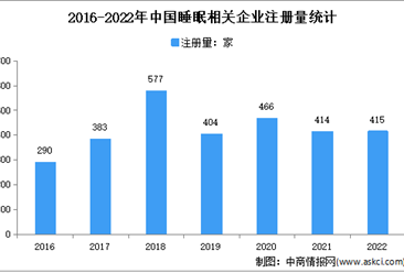 相关专利申请量近3千件：2022年中国睡眠企业大数据分析