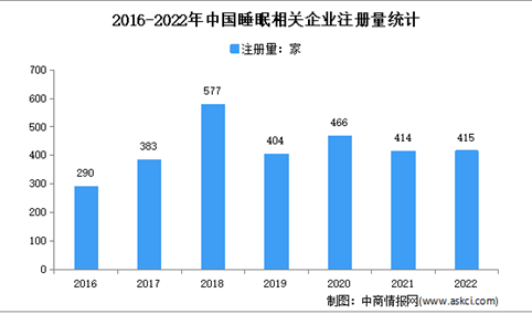 相关专利申请量近3千件：2022年中国睡眠企业大数据分析