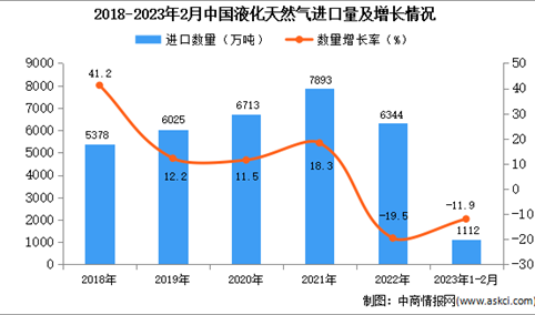 2023年1-2月中国液化天然气进口数据统计分析：进口量同比减少11.9%