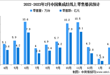 2023年1-2月中國集成灶行業線上市場運行情況分析：零售量5.5萬臺