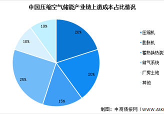 2022年中国压缩空气储能发展现状分析（图）