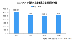 2023年中国PC显示器出货量及发展趋势预测分析（图）