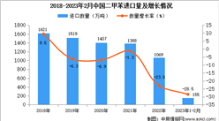 2023年1-2月中國二甲苯進口數據統計分析：進口額同比下降26.2%