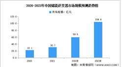 2023年中國儲能逆變器市場規模及競爭格局預測分析（圖）