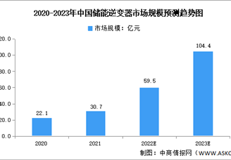 2023年中國(guó)儲(chǔ)能逆變器市場(chǎng)規(guī)模及競(jìng)爭(zhēng)格局預(yù)測(cè)分析（圖）