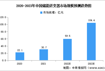2023年中国储能逆变器市场规模及竞争格局预测分析（图）
