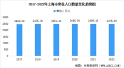2022年上海市常住人口數據統計分析：總量達2476萬人（圖）
